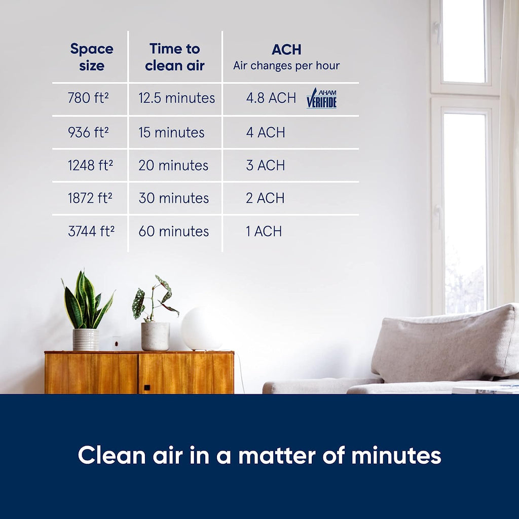 BLUEAIR Pro Air Purifier for Allergies Mold Smoke Dust Removal in XL Office Spaces and Lobbies, Pro XL, White